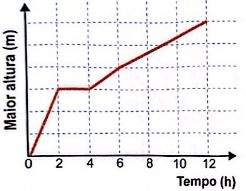 gráfico do tanque 1