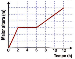 gráfico do tanque 2