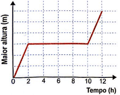 gráfico do tanque 3
