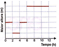 gráfico do tanque 4