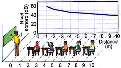 infográfico sobre nivel sonoro