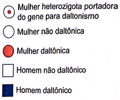 legenda para o heredograma