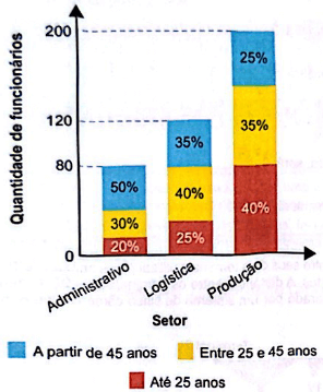 O gráfico apresenta a distribuição quantitativa desses funcionários, por setor e por faixa etária.