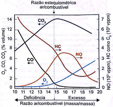 O gráfico ilustra a variação nas composições dos principais gases
