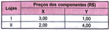 O quadro apresenta os preços dos dois tipos de componentes nas lojas I e II.