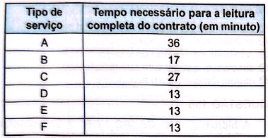 O quadro apresenta uma amostra do tempo considerado necessário para a leitura completa do contrato de alguns serviços digitais.
