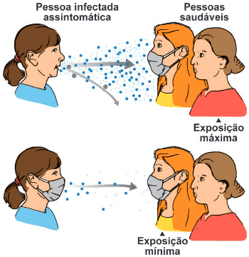 figura que ilustra o uso da mascara