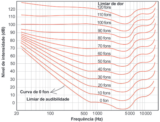 grafico com Curvas de igual audibilidade