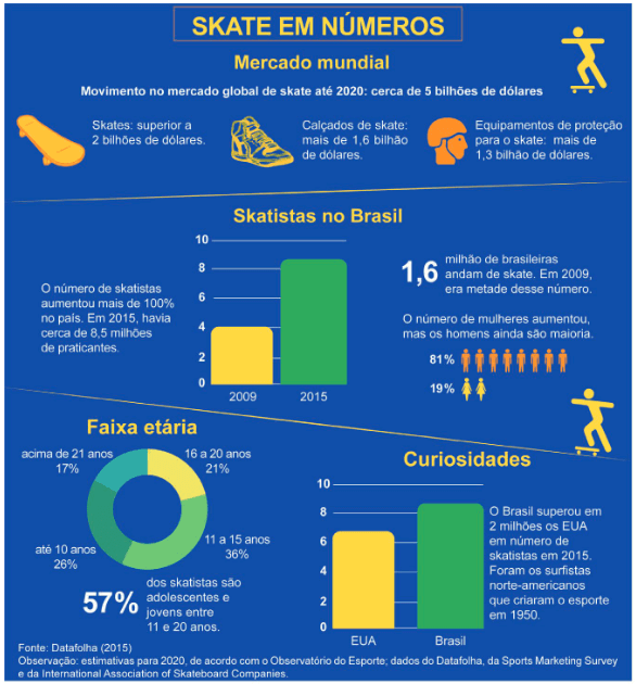 infográfico sobre a prática corporal do skate
