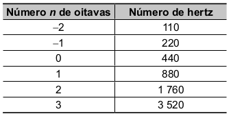 A tabela a seguir mostra as frequências de algumas notas Lá, em função do número n de oitavas abaixo e acima do Lá de referência