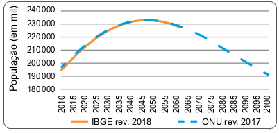 Grafico com Diferentes projeções para a população brasileira: 2010-2100