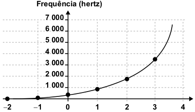 gráfico corresponde a uma função contínua que passa pelos pontos dados na tabela.