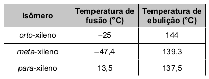 No quadro, são listadas as temperaturas de fusão e ebulição desses três isômeros.