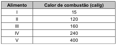 quadro que apresenta cinco alimentos identificados por números e seus respectivos calores de combustão.