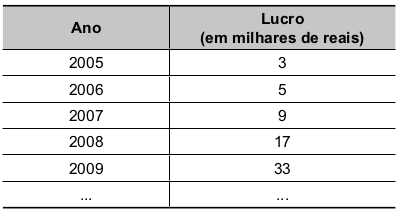 Tabela com os lucros