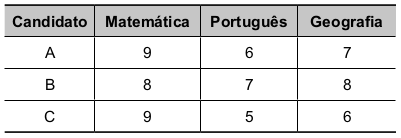 Tabela de notas