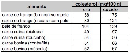 O quadro abaixo apresenta a quantidade de colesterol em diversos tipos de carne crua e cozida.