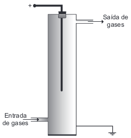 A figura ilustra um precipitador constituído, basicamente, por uma entrada e uma saída de gases e por um fio grosso de cobre, conectado a uma fonte de tensão