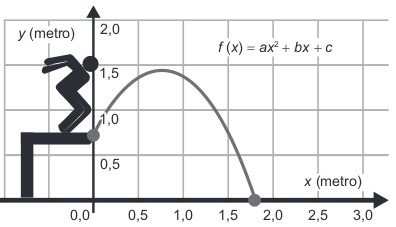 grafico da trajetória de uma pessoa que pula de um andaime até o chão