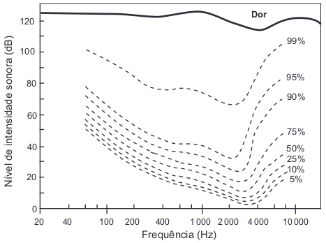 Gráfico do nivel de intensidade sonora pela frequencia