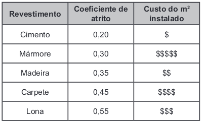 O quadro a seguir indica alguns materiais, seus respectivos coeficientes de atrito estático com a borracha dos pneus e seus custos referentes ao metro quadrado instalado