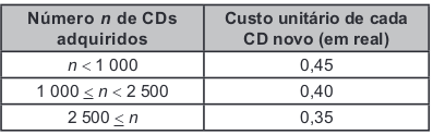 quadro com o numero de CDs e preço unitário