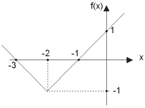 Imagem da função real f (x) = | x - k | - p