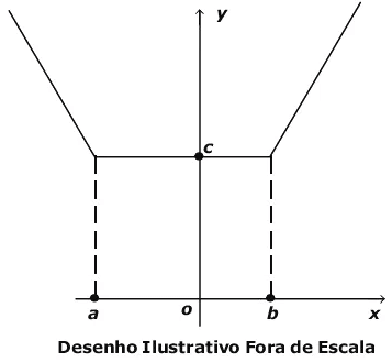 gráfico da função apresentada
