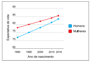O gráfico a seguir apresenta dados sobre a expectativa de vida da população de uma cidade, para homens e mulheres, que ilustra esse cenário.