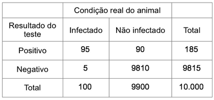 quadro do teste diagnóstico