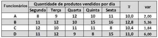 tabela da quantidade de produtos vendidos por dia
