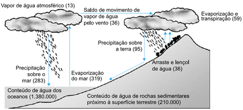 Observe a figura, que se refere ao ciclo da água em escala global.