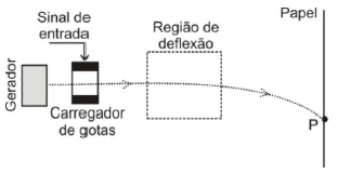 Na figura abaixo temos o esquema de uma impressora jato de tinta