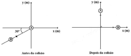 figura com gráficos antes de pois da colisão