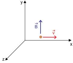 gráfico com a carga elétrica