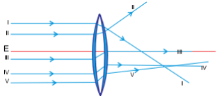 A figura ilustra uma lente biconvexa de cristal, imersa no ar.