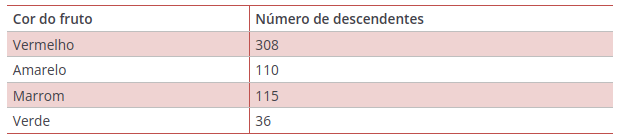 tabela com a proporção fenotípica