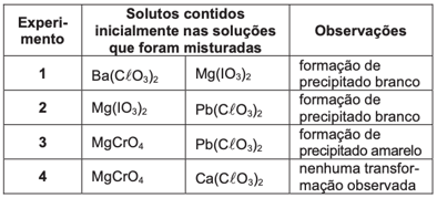 tabela com as soluções aquosas