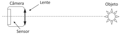 figura da esquematização das Câmeras digitais