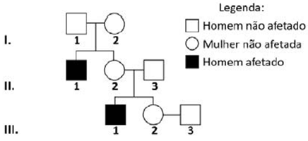 heredograma que representa uma família em que aparecem pessoas afetadas por adrenoleucodistrofia