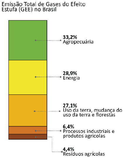 Emissão Total de Gases do Efeito estufa