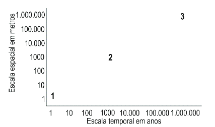Gráfico da Escala Parcial X Escala Temporal em Anos