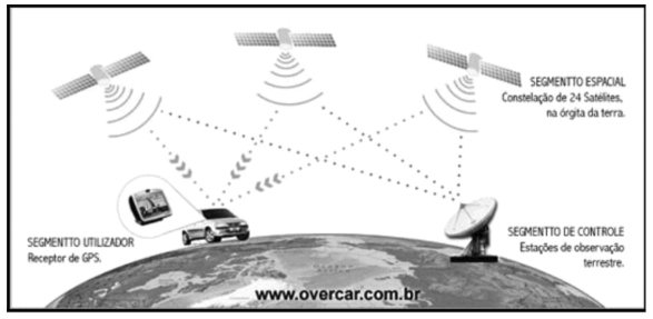 A imagem que segue sintetiza o funcionamento dessa geotecnologia