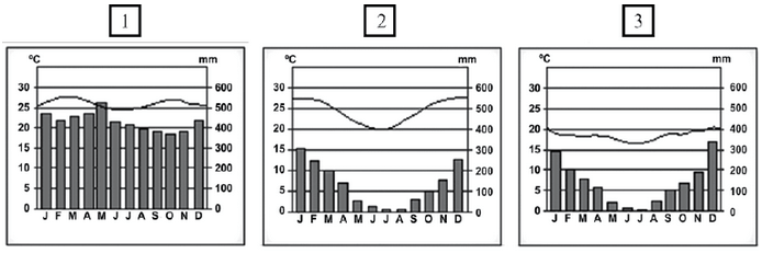imagem dos climogramas numerados 1 - 3