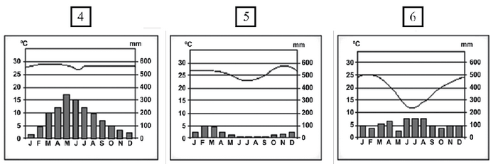 imagem dos climogramas numerados 4 - 6