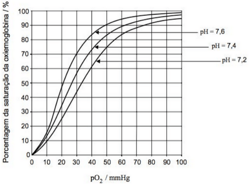 gráfico que mostra três curvas de saturação de oxiemoglobina no sangue humano em função da pO2