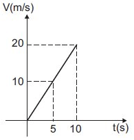 gráfico velocidade versus tempo