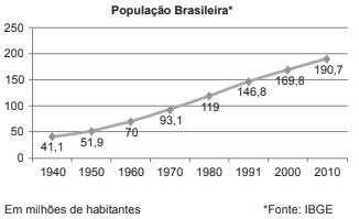 O gráfico abaixo mostra os dados relativos ao crescimento demográfico brasileiro de 1940 a 2010.