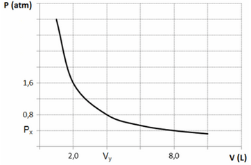 diagrama da transformação isotérmica