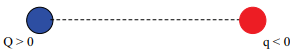 figura de Duas cargas elétricas puntiformes, Q e q